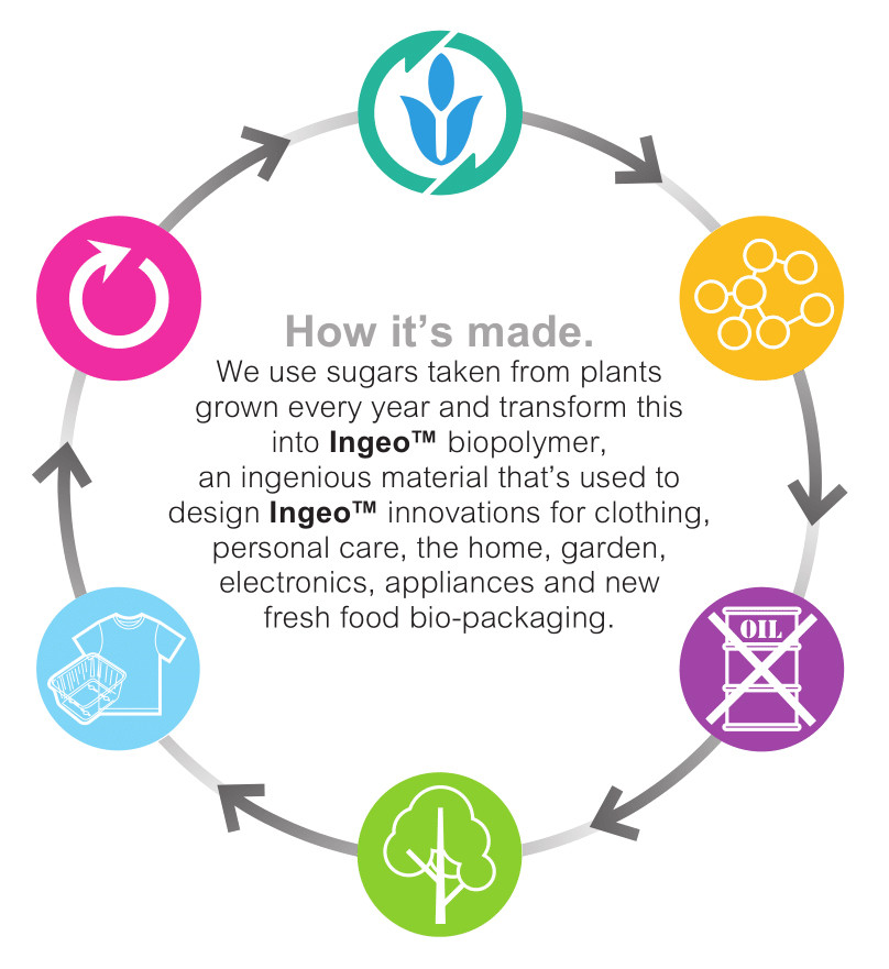 Natureworks The Ingeo Journey Mobile