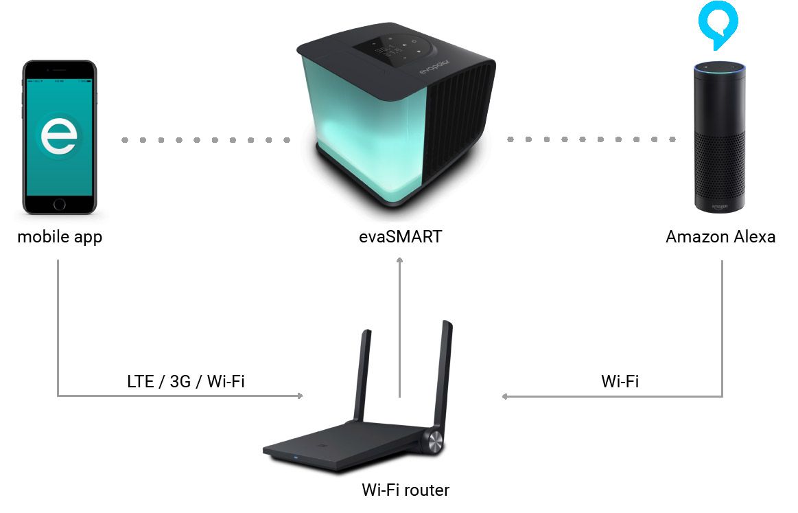 evaSMART Control desktop