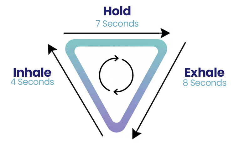 4-7-8 Breathing Diagram - 4 seconds inhale, 7 seconds hold, 8 seconds exhale