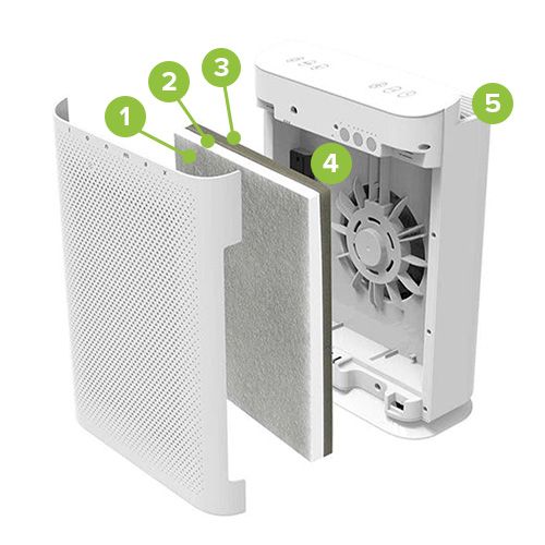 5 Levels of Air Purification