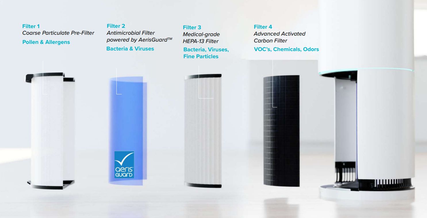 4-Layer Filtration Technology