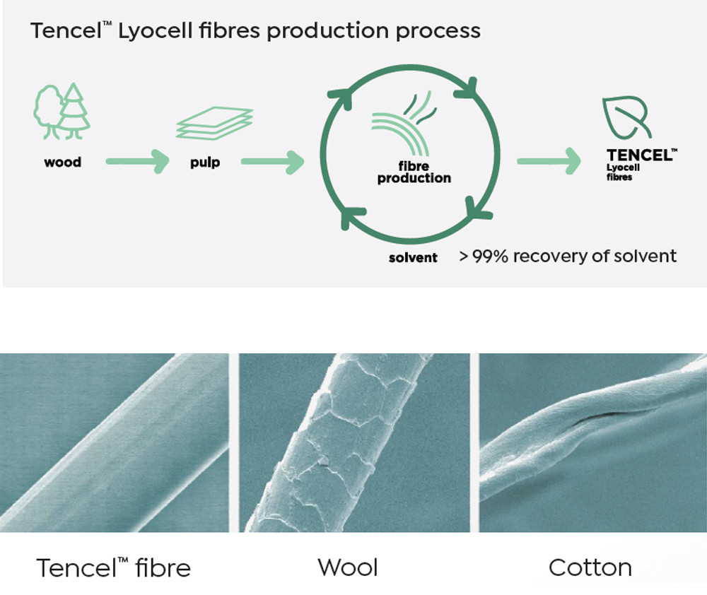 Tencel Diagram Image