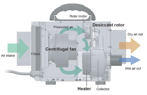 Ionmax+ ED12 Dehumidifier Diagram