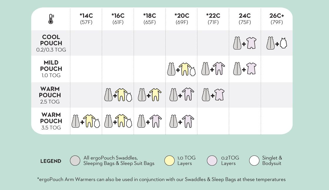 ErgoPouch Temperature Guide