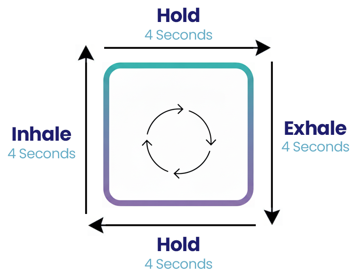 Box Breathing Diagram - 4 seconds inhale, 4 seconds hold, 4 seconds exhale, 4 seconds hold