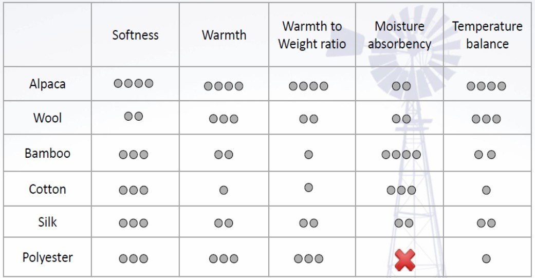 Comparison of fibre filled quilt