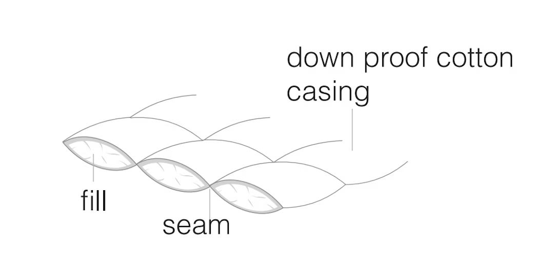 Sewn Through Construction