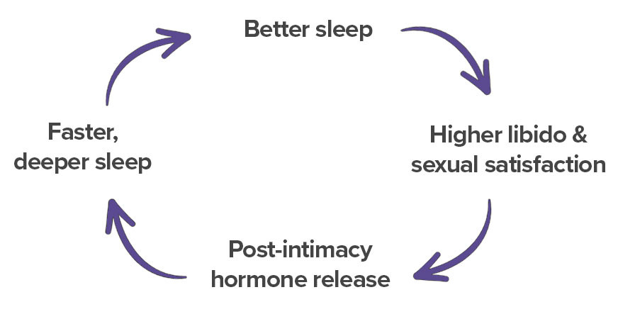 The Sleep-Intimacy Cycle